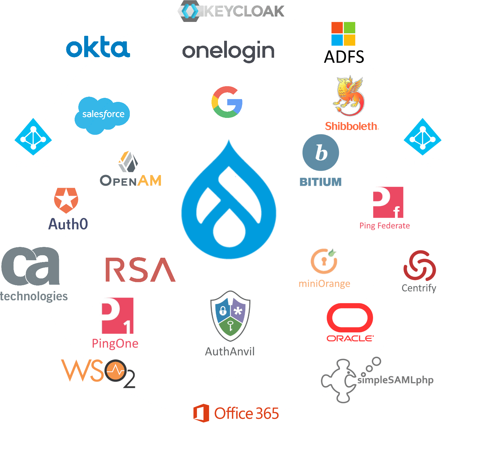 Drupal SSO Login | Drupal SAML Single Sign-On