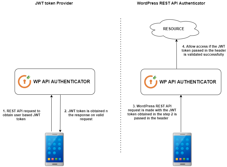 WordPress REST API JWT Authentication method using jwt