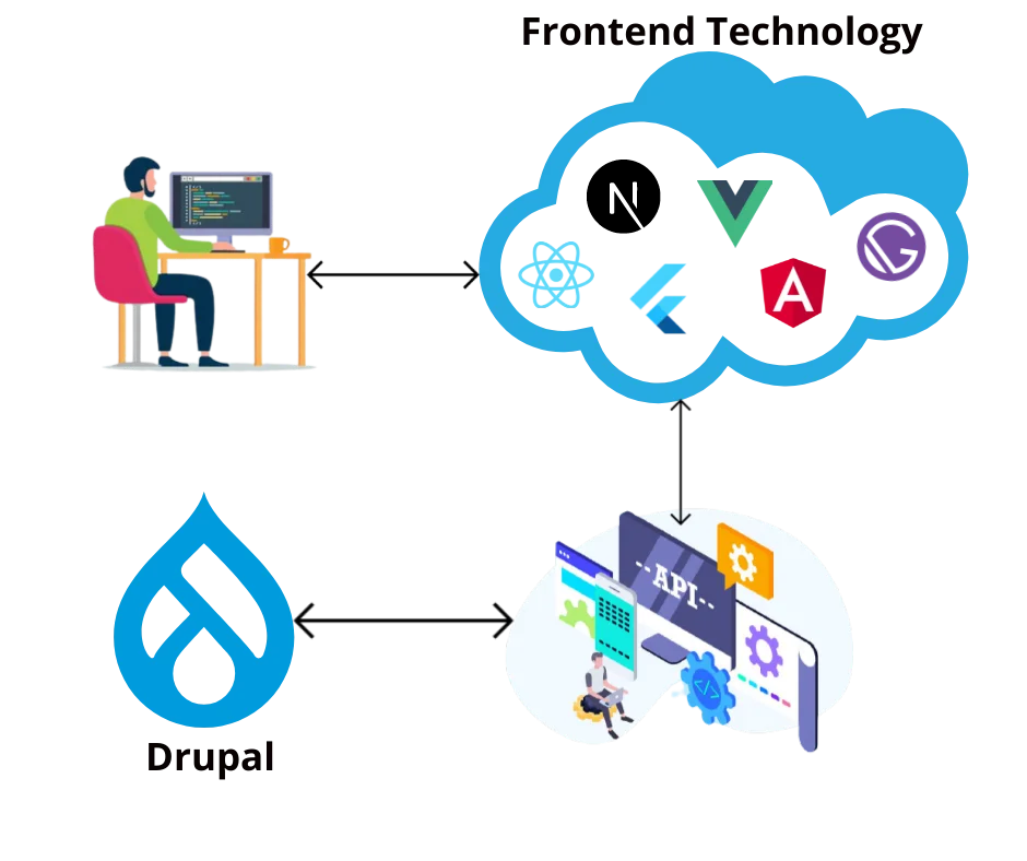 Headless Decoupled Drupal Single Sign-On