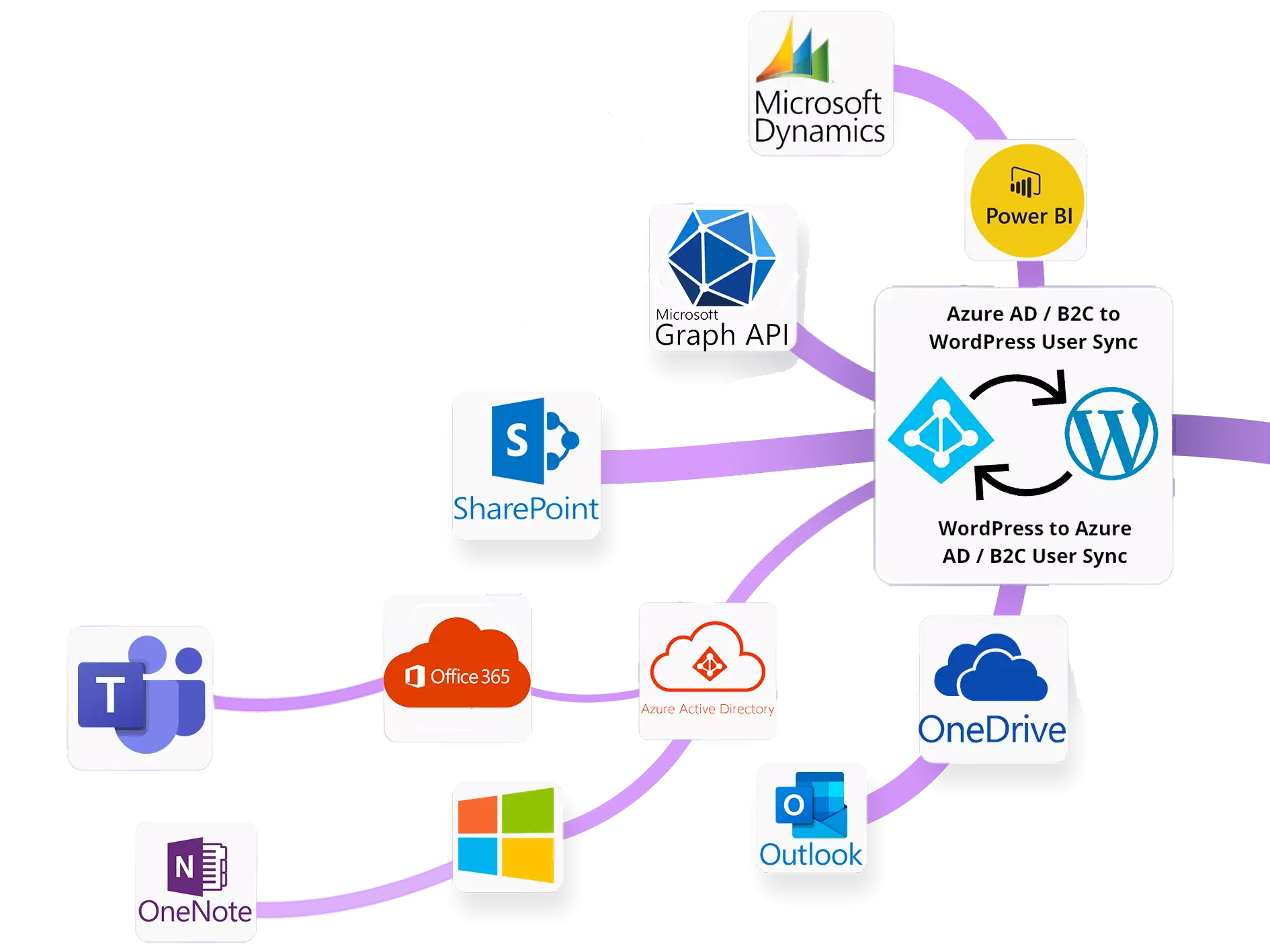  WordPress + Microsoft Office 365 / Azure AD / B2C |