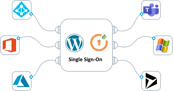 Azure & Microsoft 365 Single Sign-On with OAuth / OIDC