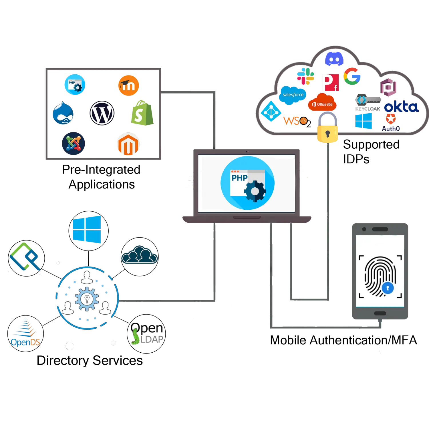 PHP Integrations | WP, Drupal, Azure AD/B2C, Okta- Banner image