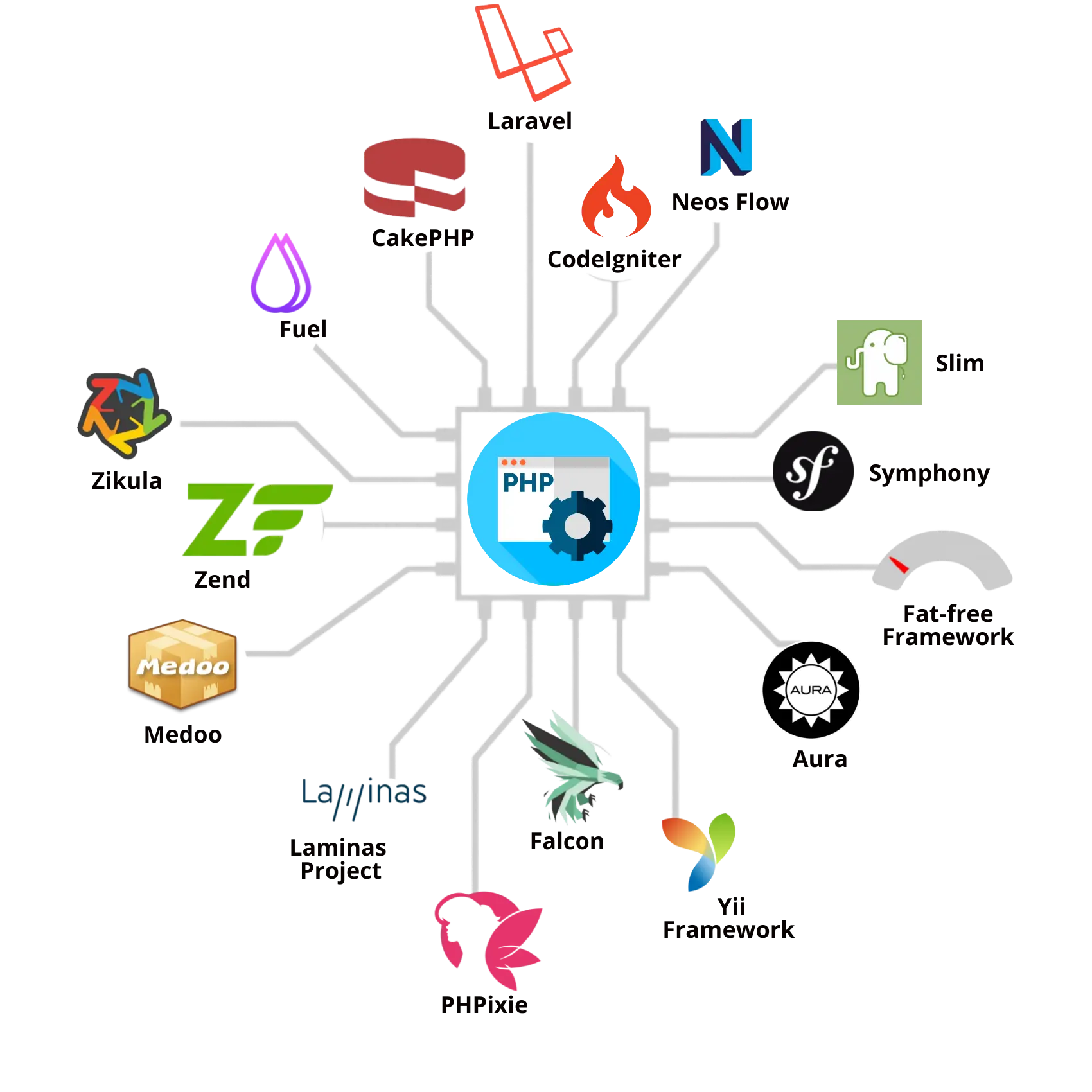 PHP Integrations | WP, Drupal, Azure AD/B2C, Okta - PHP Solutions