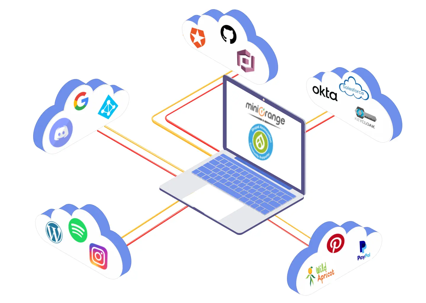 Drupal OpenID Connect Login | Drupal OAuth/OIDC Single Sign-On