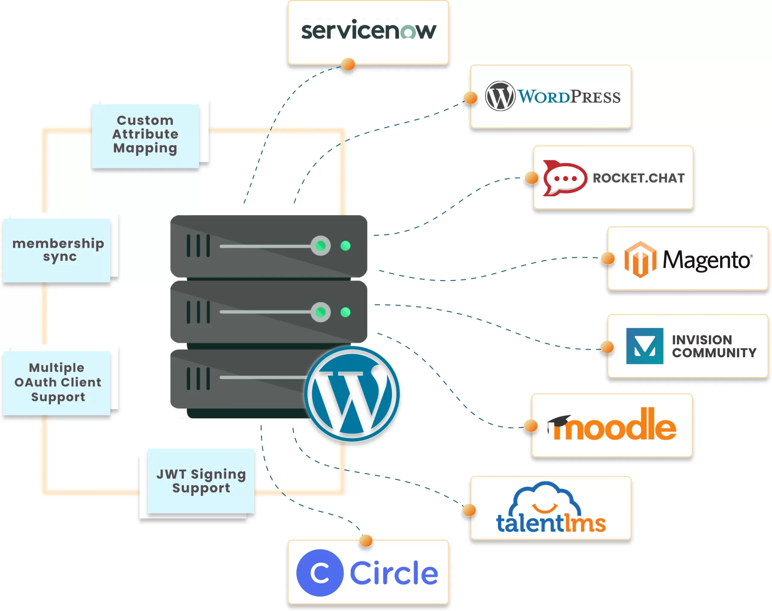 WP Oauth Server Banner Image - WP OAuth Server