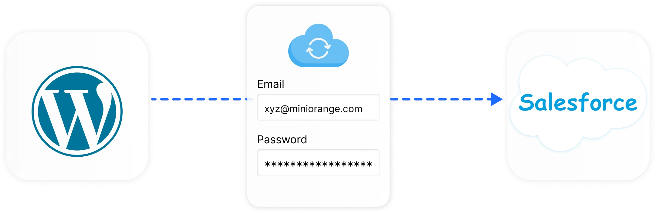 Salesforce Object Data Sync | Password Sync