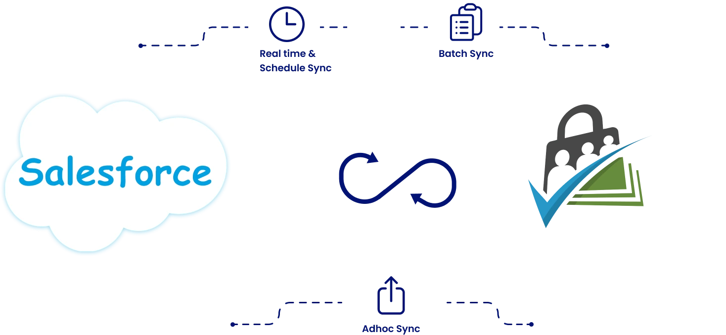 Salesforce Object Data Sync | Paid Memberships Pro Salesforce Integration