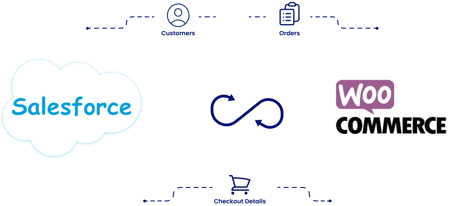 Salesforce Object Data Sync | WooCommerce Salesforce Sync