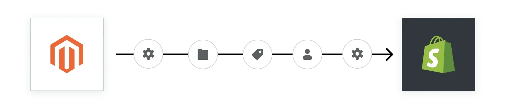 Shopify e-commerce store migration