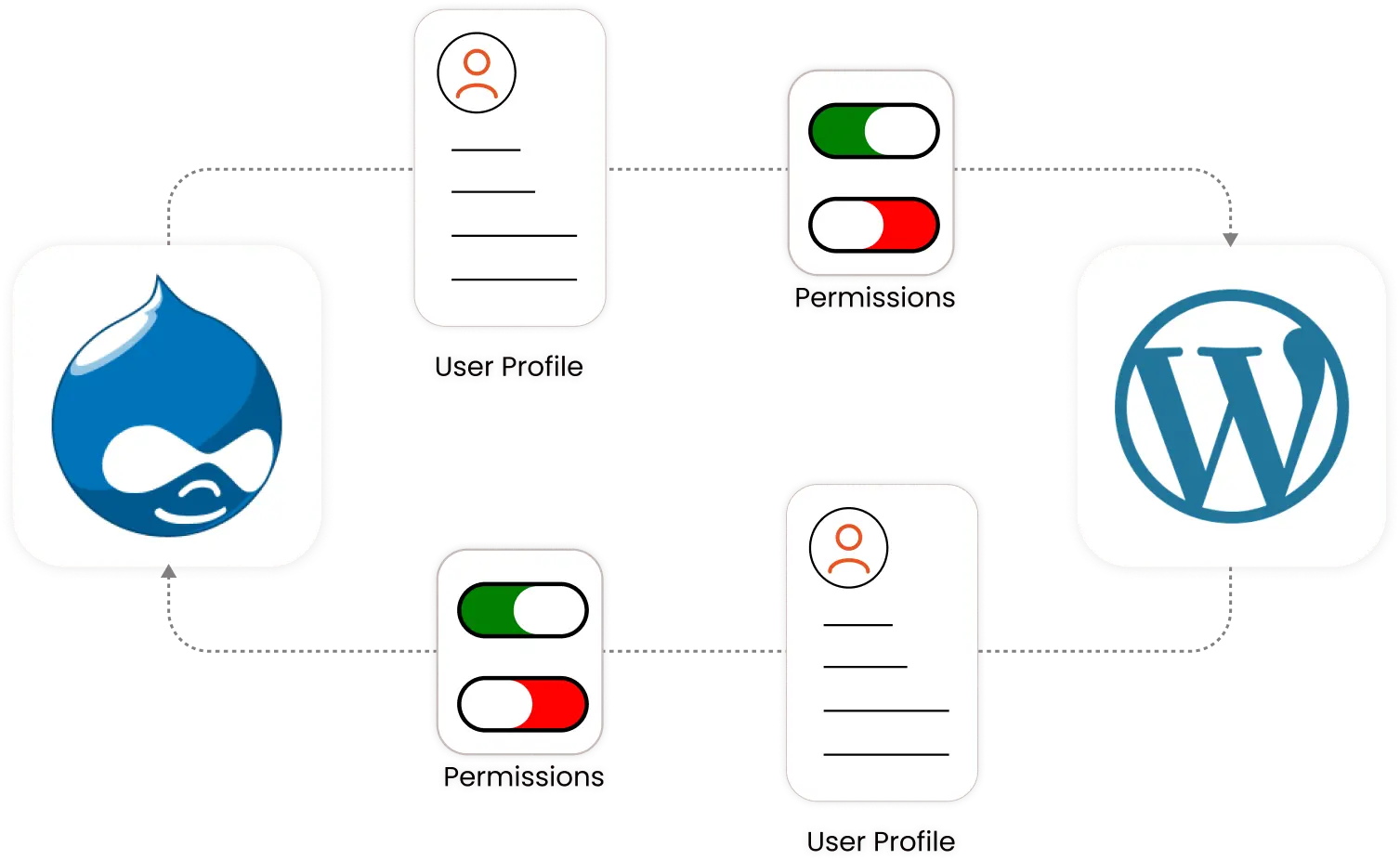 WP Remote Users Sync Integrations - WordPress to Drupal Sync