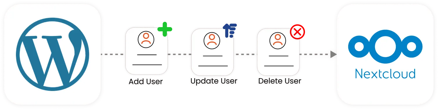 WP Remote Users Sync Integrations - WordPress to Nextcloud Sync
