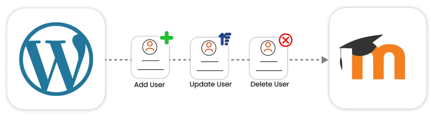 WP Remote Users Sync Integrations - WordPress to Moodle Sync