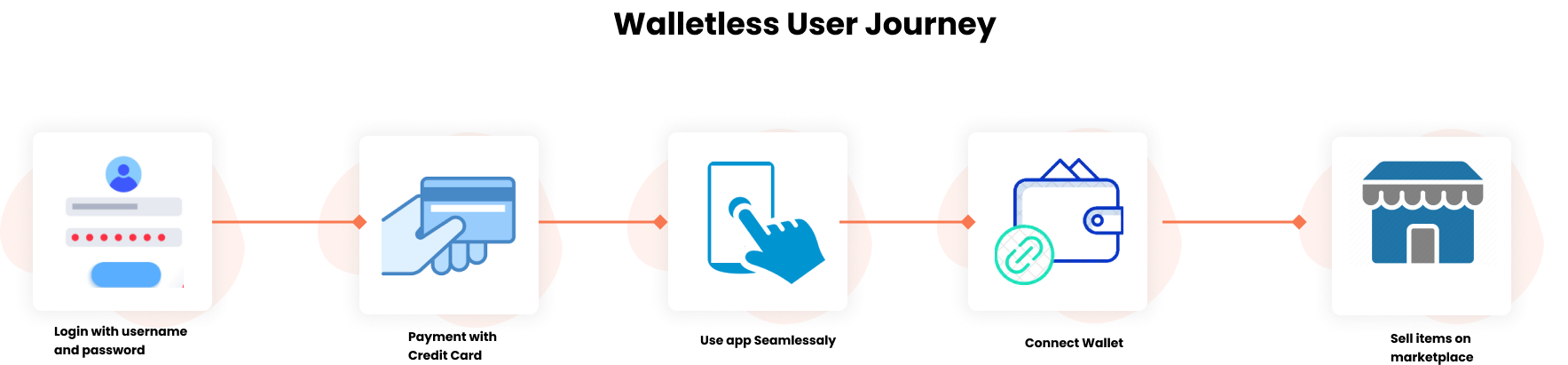 Walletless Onboarding and Hybrid Custody Solution