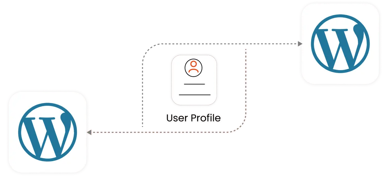 WP Remote Users Sync Integrations - WordPress to WordPress Sync