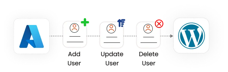 Azure AD to WP Provisioning - WordPress Automated SCIM User Provisioning