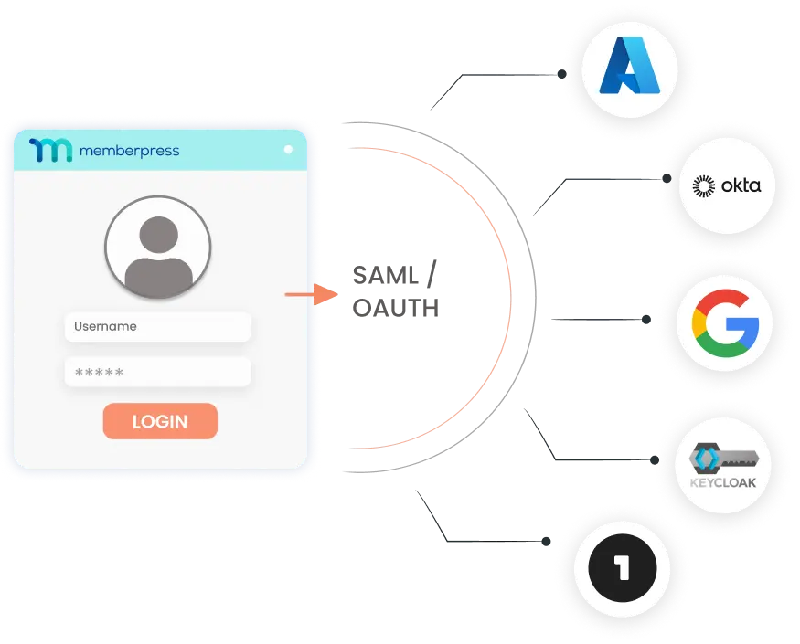 WP MemberPress SSO Integrator | Integration with any SAML / OAuth IDP