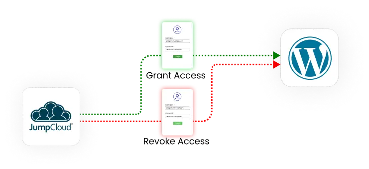 JumpCloud to WP Provisioning - WordPress Automated SCIM User Provisioning