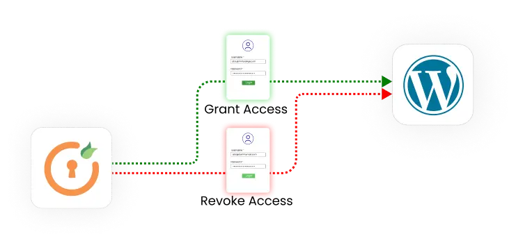 miniOrange to WP Provisioning - WordPress Automated SCIM User Provisioning