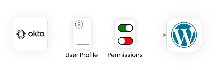 Okta to WP Provisioning - WordPress Automated SCIM User Provisioning 