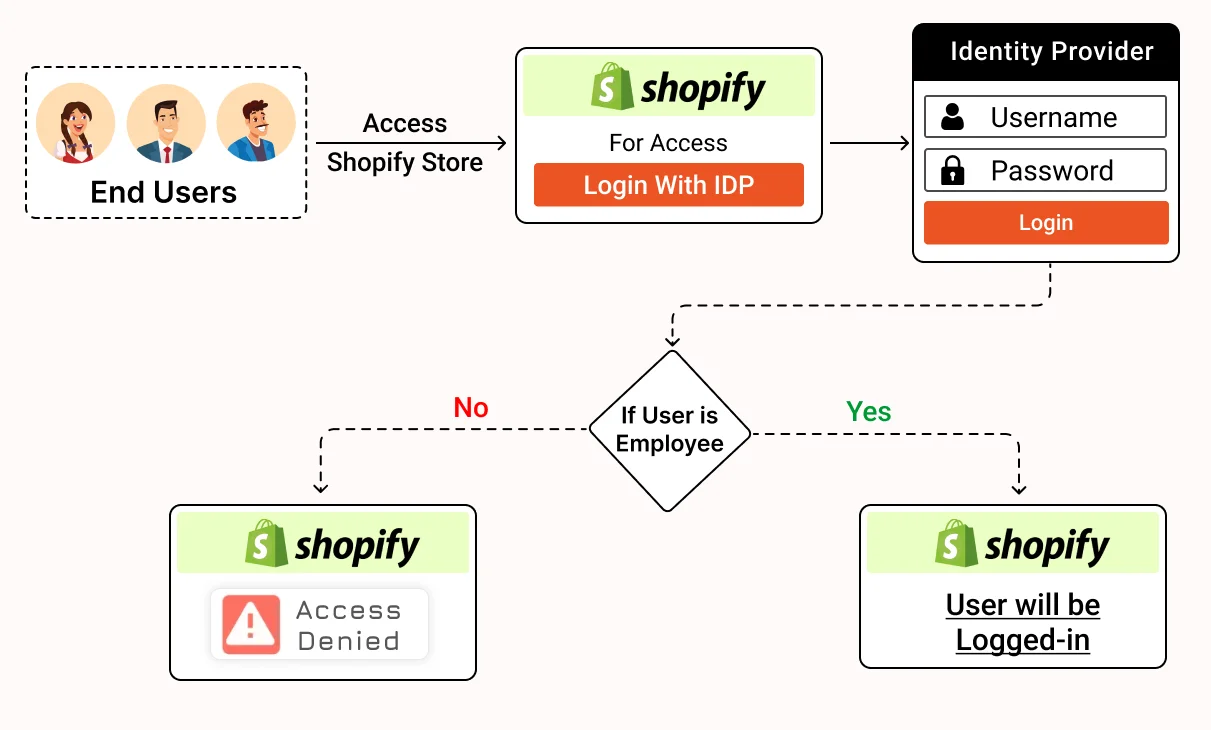 Shopify SSO into Custom web view application - Employee Store login