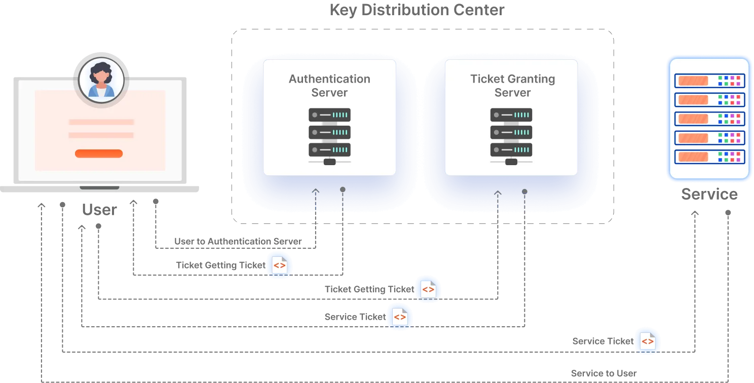 Kerberos Autologin - WordPress