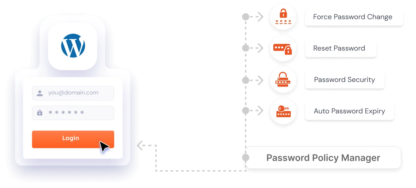 Password Policy Manager - WordPress