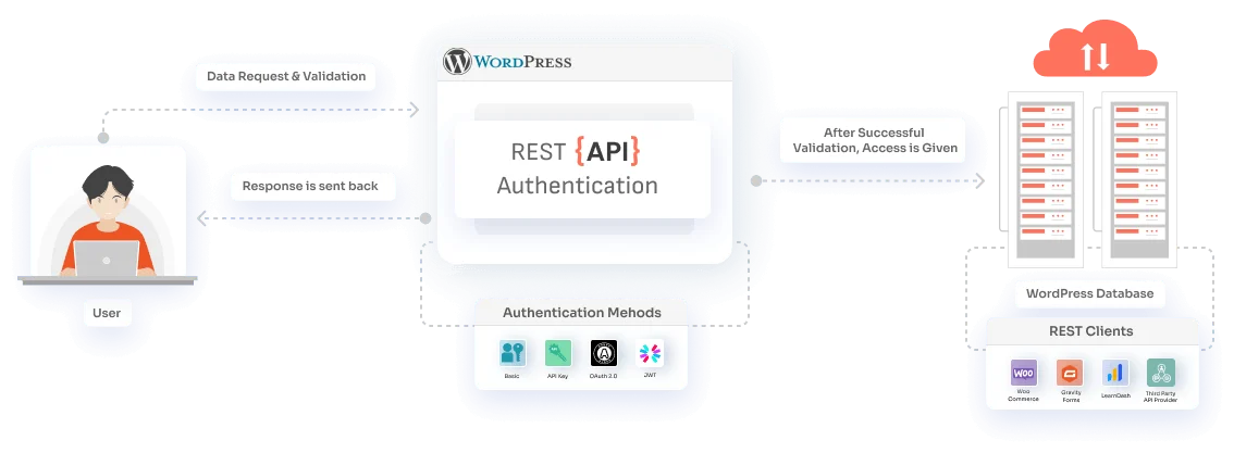 REST API Authentication - WordPress