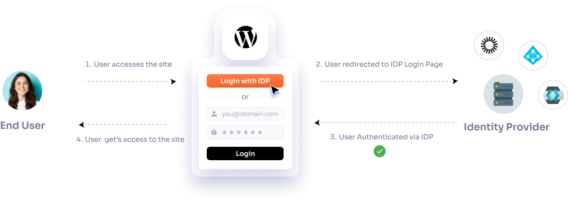 SAML Single Sign-On - WordPress