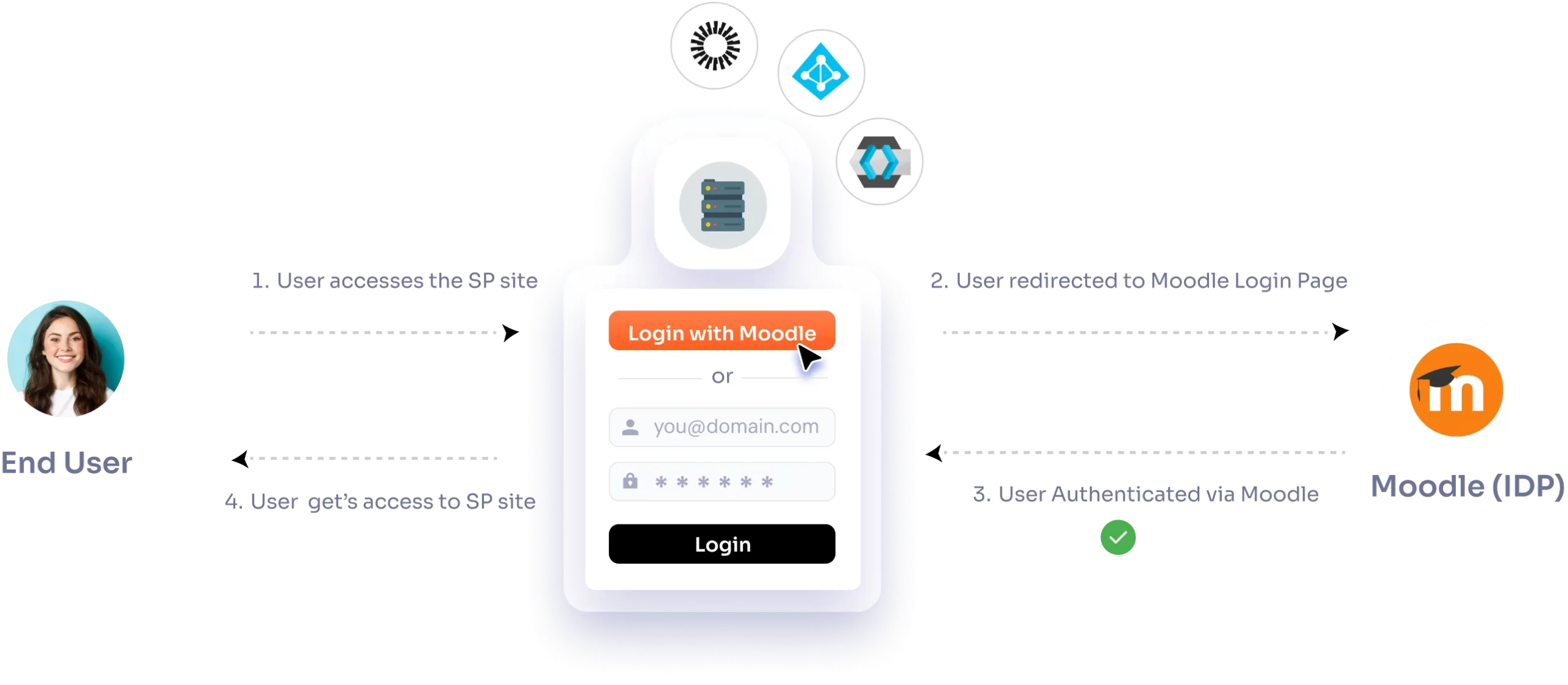 Moodle SSO Plugins | Moodle-IDP